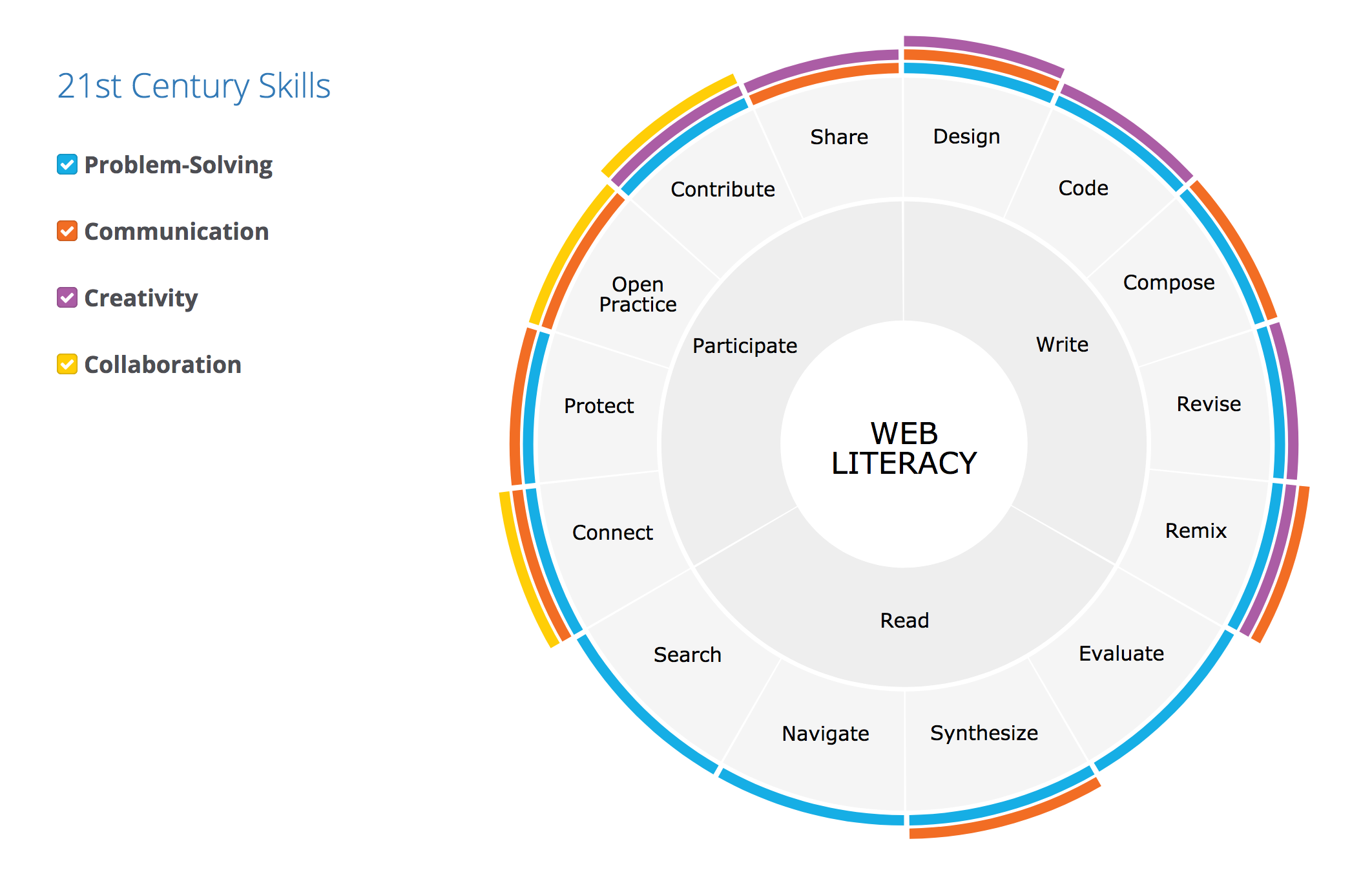 Mozilla Web Literacy Framework